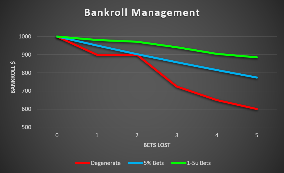 Bankroll Management Strategy