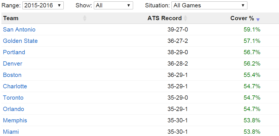 Nba Against The Spread