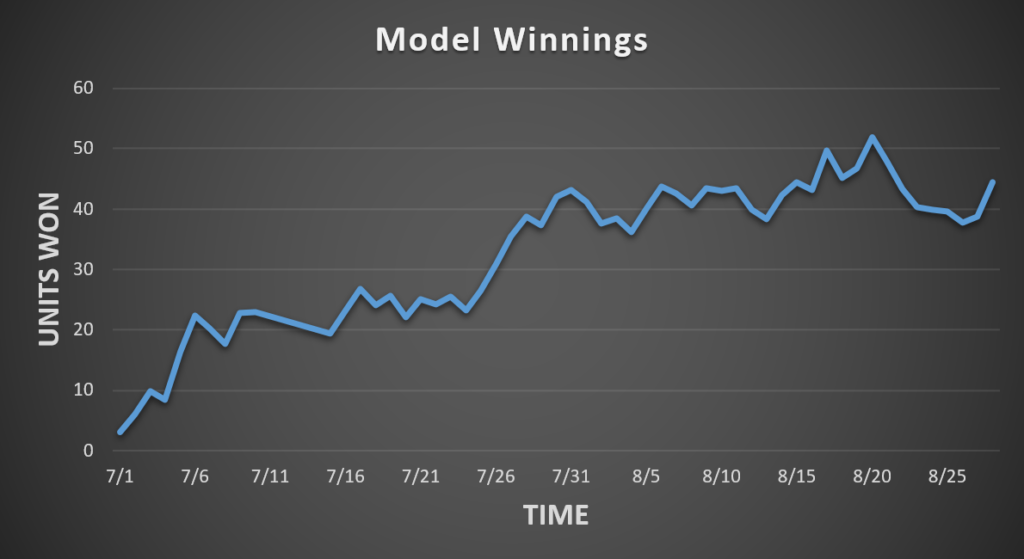 MLB Betting Model Winnings