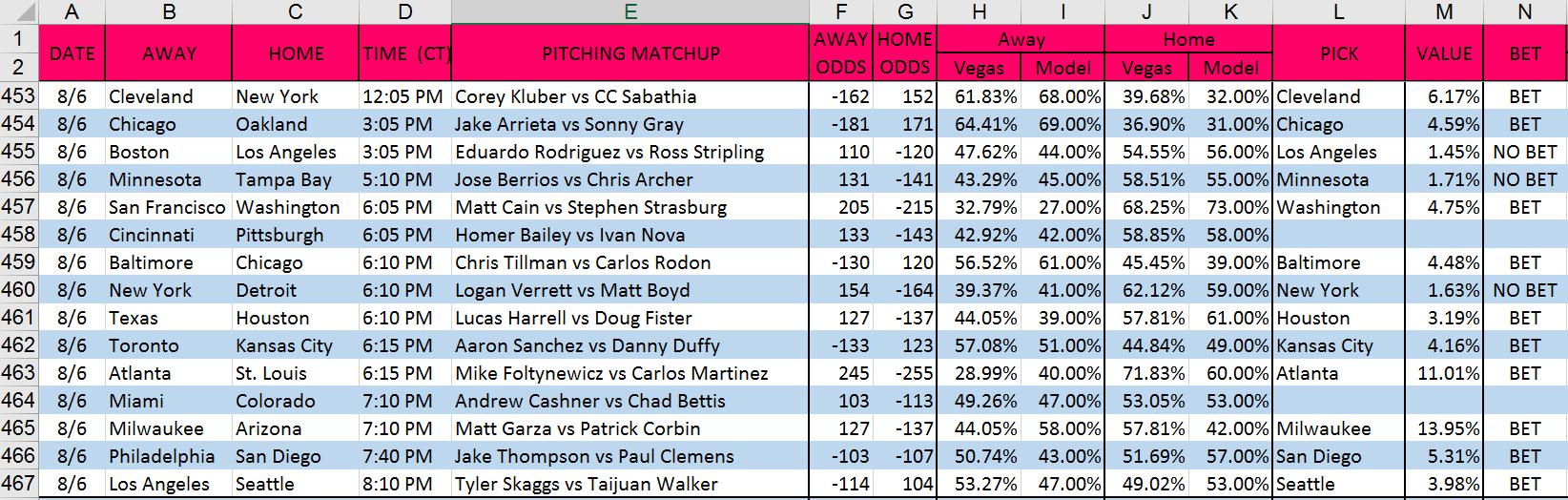 MLB Betting Model Free Picks