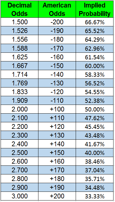 American Decimal Odds Implied Probability