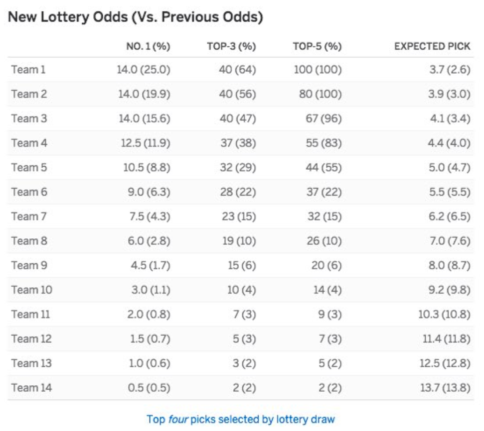 NBA Tanking Betting System