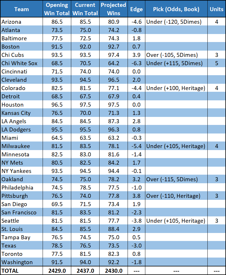 2018 MLB Win Totals