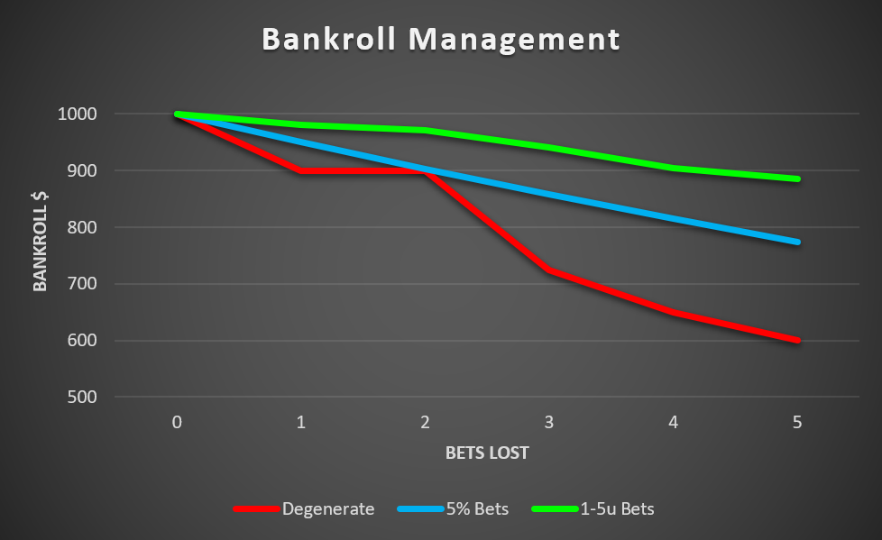 Bankroll Management